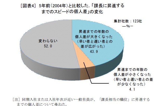 昇進の平均、課長は39歳、部長は47歳　5年前より早まる傾向に