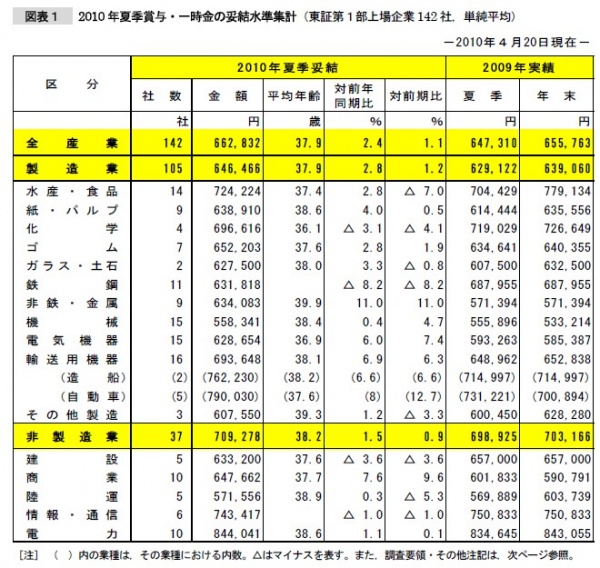 夏のボーナス、2年ぶり前年比プラスに。