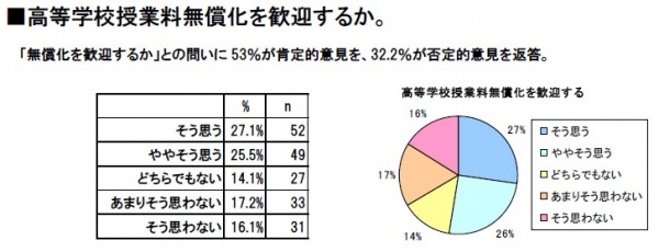 高校無償化、現場は3割が否定的。「大学も無償化せよ」との声も。