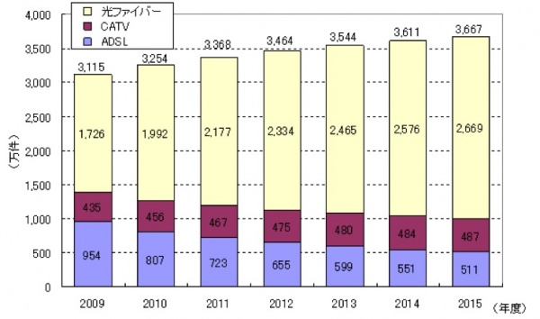 2015年には7割の世帯に光ファイバーが普及　野村総研が予測発表