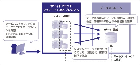 ソフトバンクテレコム　データストレージサービス「ホワイトクラウド シェアードHaaS データストレージ」を提供開始