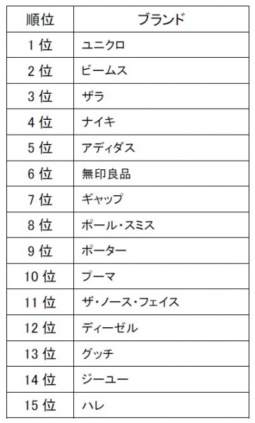 時代は「ファスト＆スポーツ」！ 4月もっとも注目されたメンズファッションブランドは？