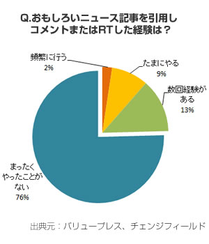 約4人に1人が「ニュースを引用」してコメントやRTをした経験あり！アンケート結果をプレスリリースとして発表する新PRメニュー、始まる。