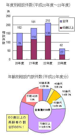 都が注意喚起する「褒め上げ商法」に関する相談件数と内訳。