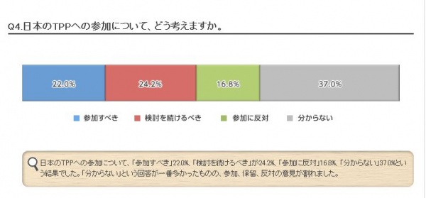 TPPについて若者はどう考える？ 最新の調査結果まとまる。