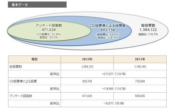 AKB総選挙の投票傾向を徹底分析