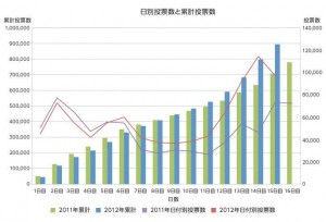 AKB総選挙の投票傾向を徹底分析