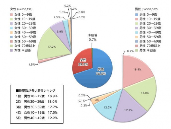 AKB総選挙の投票傾向を徹底分析