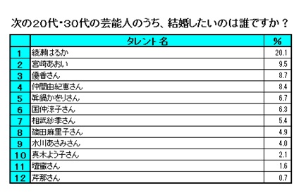 結婚したい芸能人