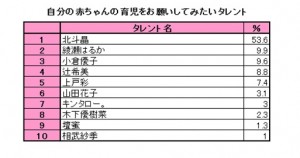 北斗晶が“育児をお願いしたいタレント”一位に。育児ママから圧倒的に支持されるワケ。