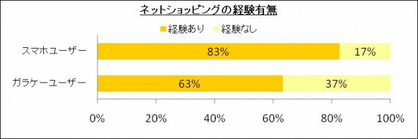 スマホユーザー83％がスマホでショッピング経験あり。その数ガラケーの1.3倍。