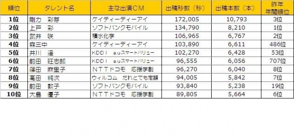 2013年上半期テレビCM出稿動向