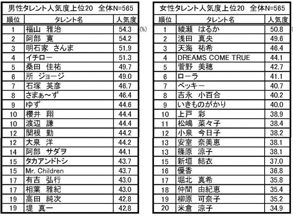 『テレビタレントイメージ2013年8月度調査』