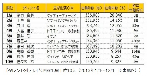 【エンタがビタミン♪】剛力彩芽が上戸彩を抜いて1位に躍進。2013年タレント別テレビCM露出量上位10人。