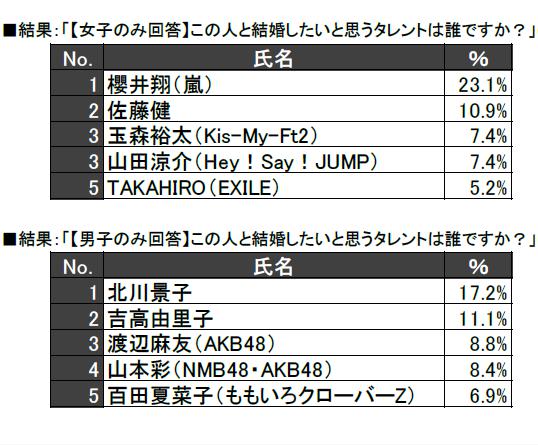 小中高生が「結婚したい」タレントTOP5。（単数回答、「すららネット調べ」による）