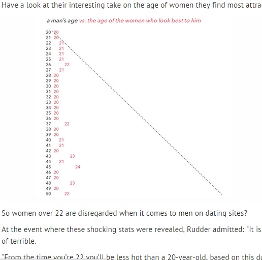 【海外発！Breaking News】女性は22歳を過ぎたらオバサン…!?　出会い系サイトの調査でわかった男性の本音。（英）