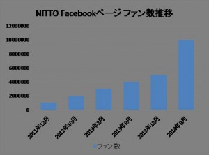「NITTO」Facebookページ、ファン数の推移。