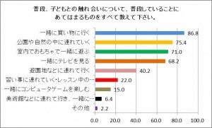 子どもとの触れ合いについて、普段していることを教えて下さい