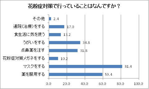 花粉症対策で行っていることはなんですか？