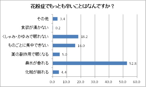 花粉症でもっとも辛いことはなんですか？