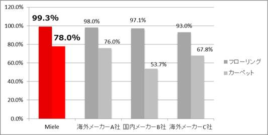 「ダストピックアップ率」は99.3％以上を誇る