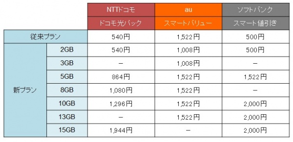 3社セット割・割引額比較表