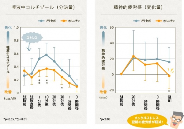 オルニチンを摂取させたグループとプラセボ（偽薬）を摂取させたグループをつくり、両者に一定のストレスを与えてその反応を見るという実験のグラフ