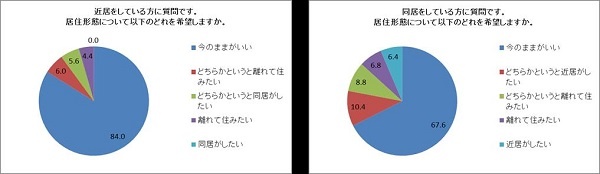 “近居”は“同居”よりも満足度が高いという結果に