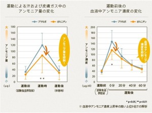 オルニチンでニオイ予防