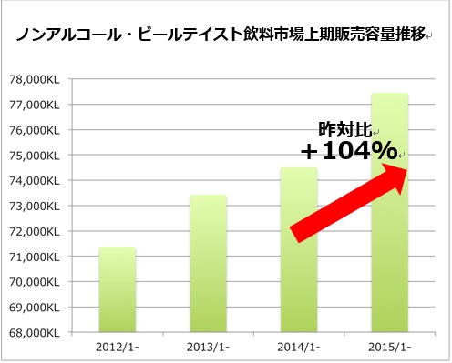 ノンアルコール・ビールテイスト飲料の売上推移