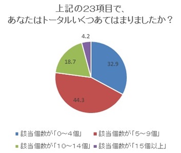 【テック磨けよ乙女！】腸年齢、アナタは何歳？　23項目をチェックですぐ分かる。西日本では九州勢がワースト3に。