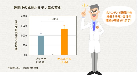 睡眠中の成長ホルモン量の変化