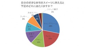 自分の好きな女性をスイーツに例えると？