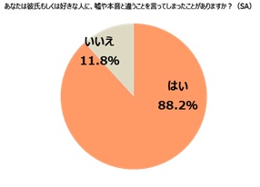 「彼氏や好きな人に対して、つい嘘や本音と違うことを言ってしまったことがありますか？」