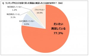 「ランキングや口コミを見て買った商品に満足したことはありますか？」