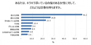 「キラ浮き白髪」に対するイメージ