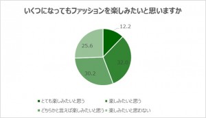 いくつになってもファッションを楽しみたいと思いますか