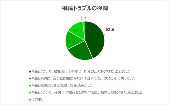 相続トラブルの後悔