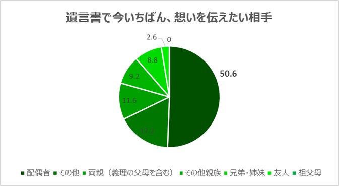 遺言書で今いちばん、想いを伝えたい相手