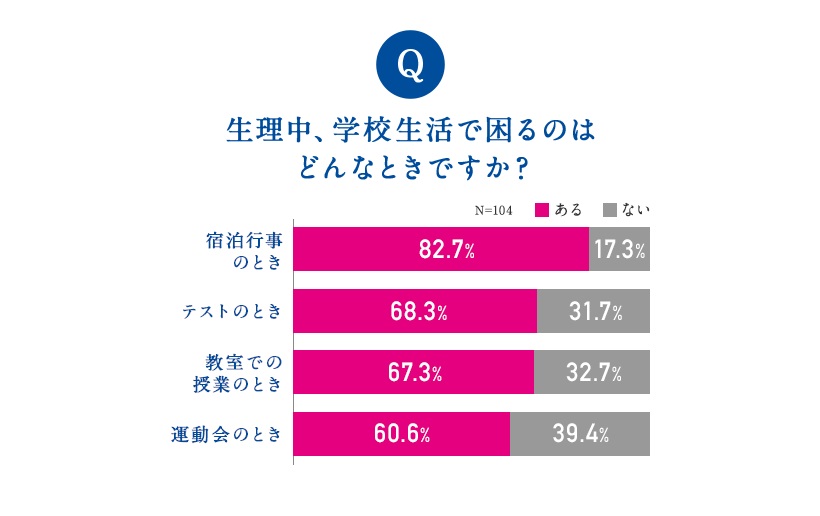 生理中、学校生活で困るのはどんなときですか？