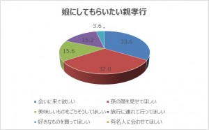 親孝行、父親は「会いに来て欲しい」が33.6％で最多