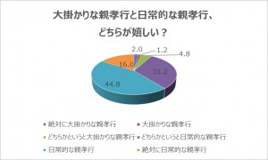 「日常的な親孝行」と「大掛かりな親孝行」どちらが嬉しい？