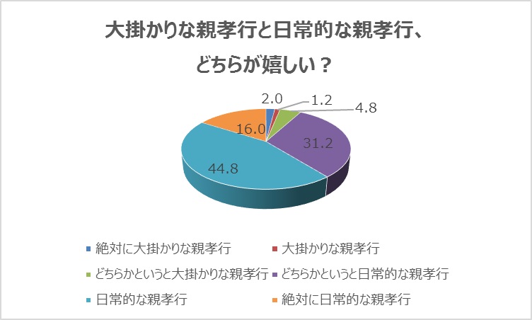 「日常的な親孝行」と「大掛かりな親孝行」どちらが嬉しい？