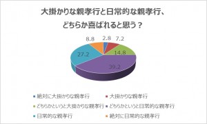 「日常的な親孝行」と「大掛かりな親孝行」どちらが喜ばれると思う？