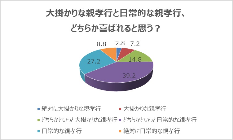 「日常的な親孝行」と「大掛かりな親孝行」どちらが喜ばれると思う？