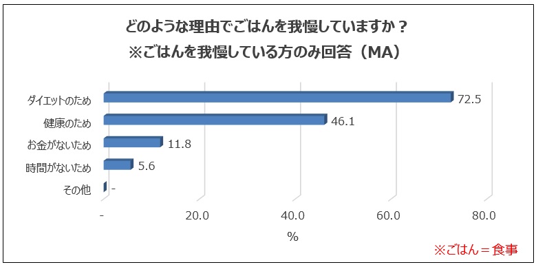 「ごはんを我慢している理由は？」