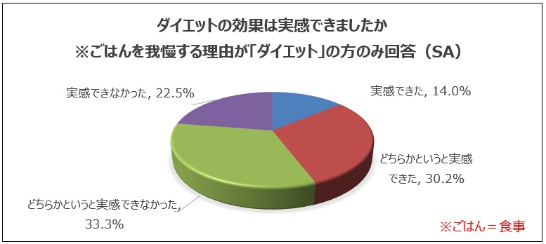 「ダイエットのためにごはんを我慢して、その実感は？」