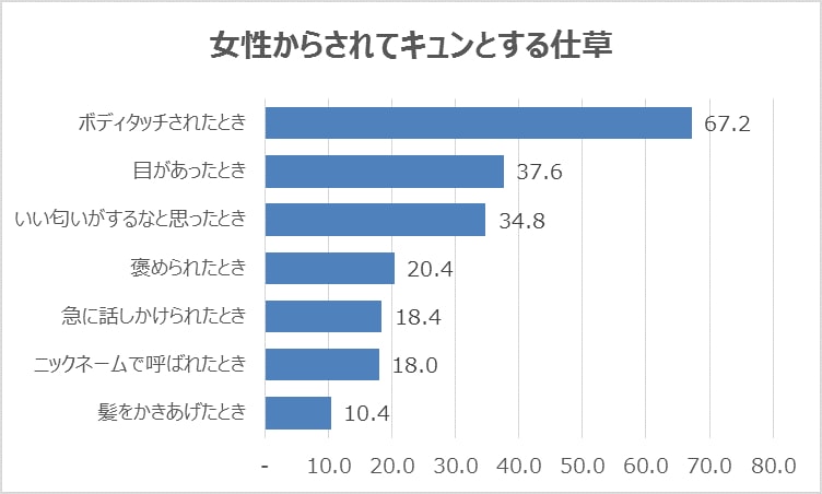 女性からされたらキュンとする仕草