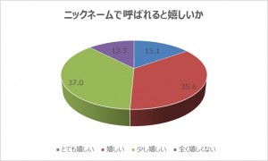 ニックネームで呼ばれると嬉しいか