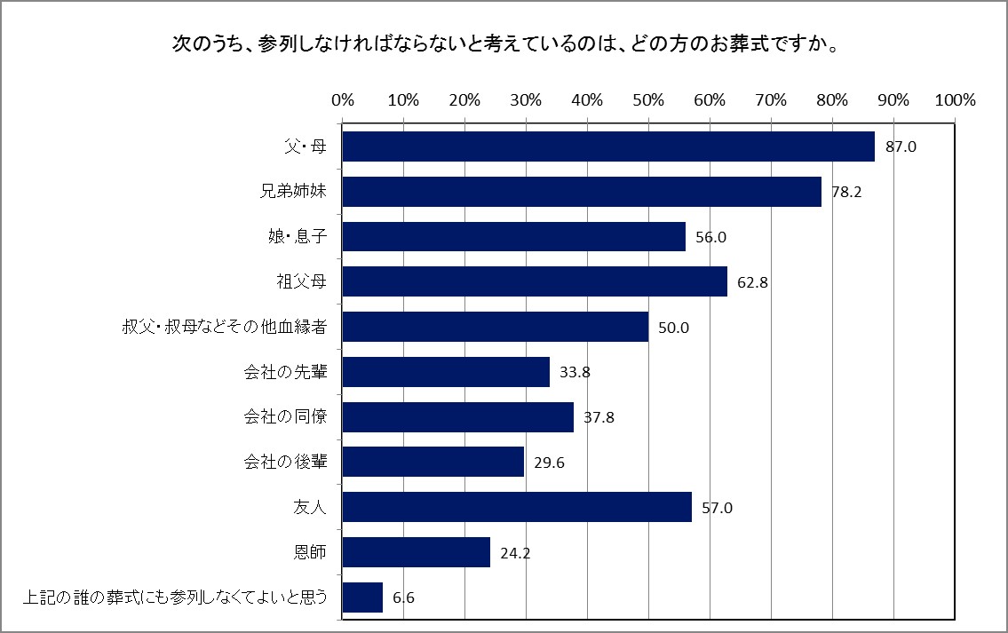 「誰の葬式に参列しなければならないか」